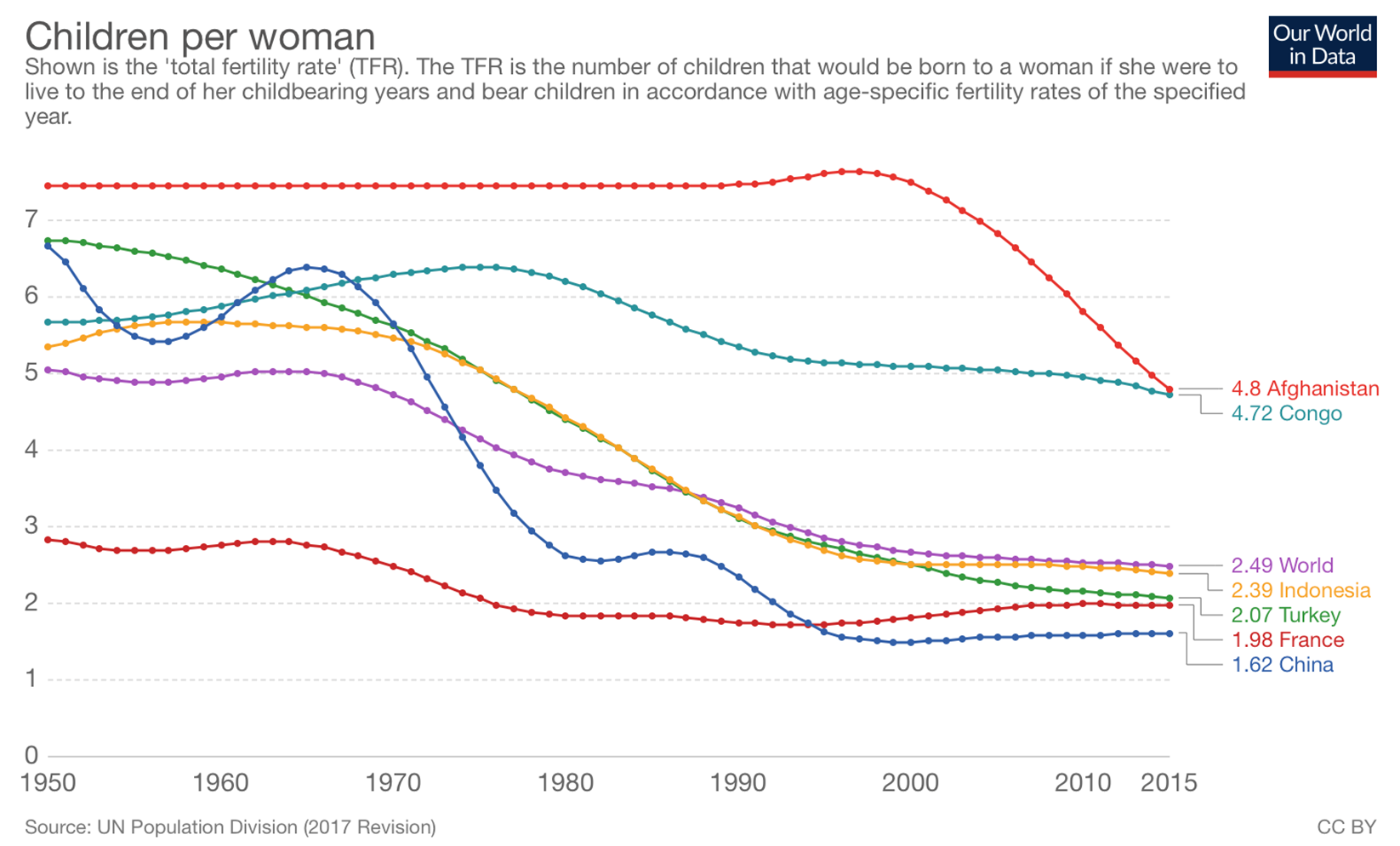 children per woman